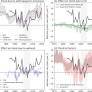 Trends in atmospheric methane concentrations since 1990 were driven and modified by anthropogenic emissions ...